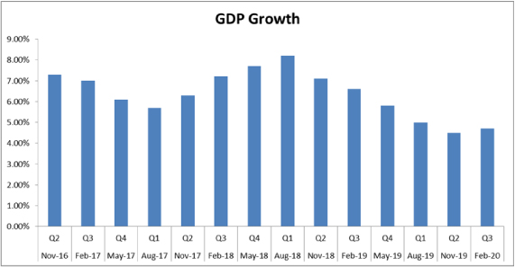 Abans Research, India’s GDP growth rate (Quarterly)