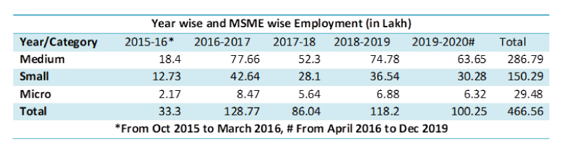 Year wise and MSME wise Employment(in Lakh)