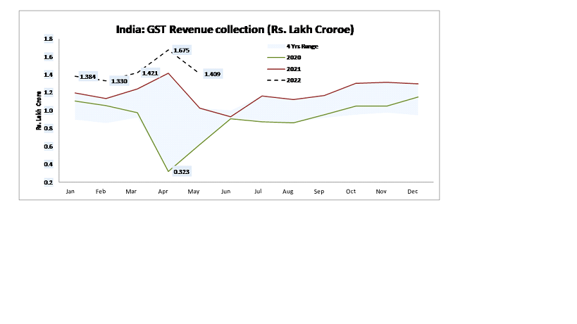 India GST revenue collection range since 2018, GST in Rs. Lakh Crore